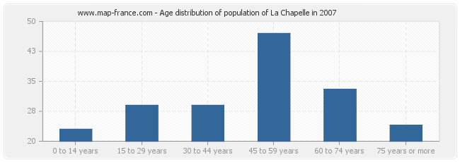 Age distribution of population of La Chapelle in 2007